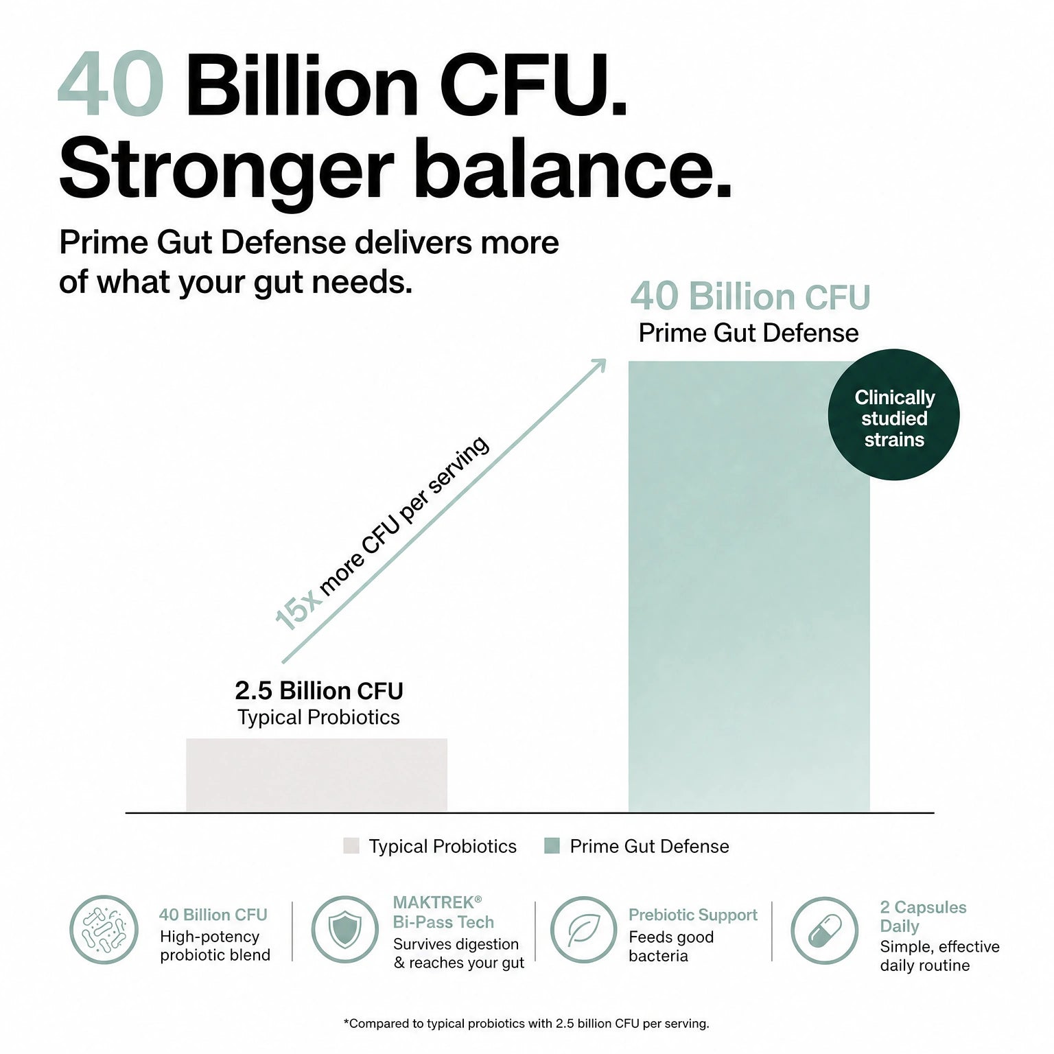 Probiotic 40 Billion with Prebiotics